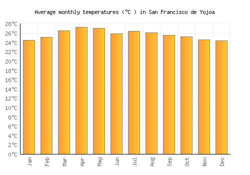 San Francisco de Yojoa average temperature chart (Celsius)