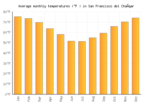San Francisco del Chañar average temperature chart (Fahrenheit)