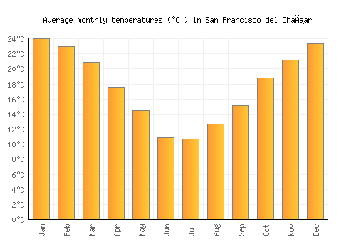 San Francisco del Chañar average temperature chart (Celsius)