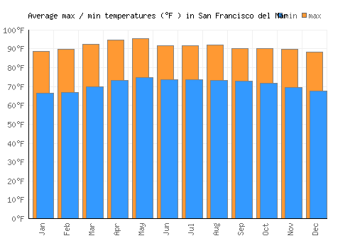 San Francisco del Mar average minimum / maximum temperatures (Fahrenheit)