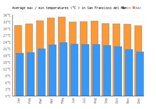 San Francisco del Mar average minimum / maximum temperatures (Celsius)