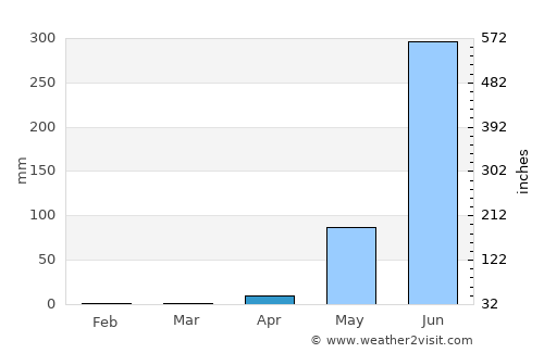 San Francisco del Mar average rain in April