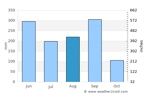 San Francisco del Mar average rain in August