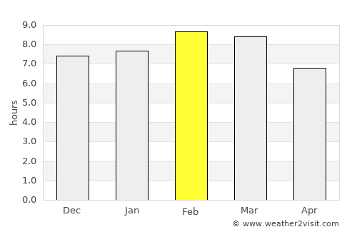 San Francisco del Mar average rain in February