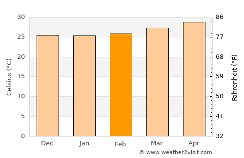 San Francisco del Mar average temperature in February