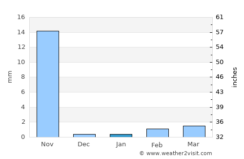 San Francisco del Mar average rain in January