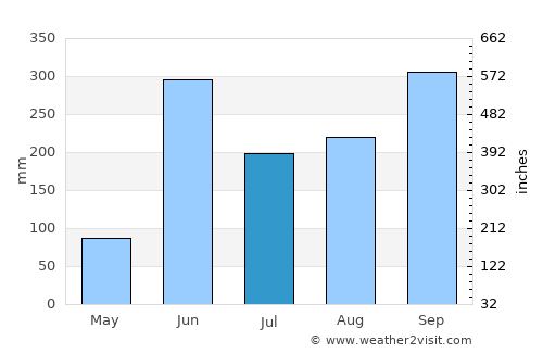 San Francisco del Mar average rain in July