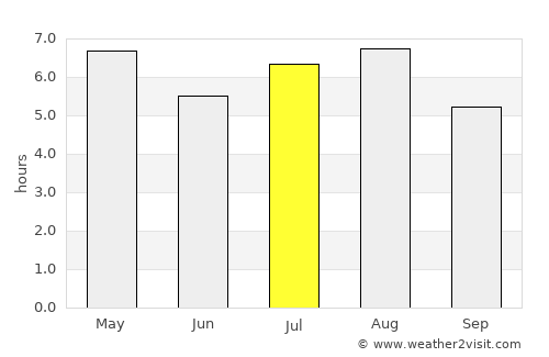 San Francisco del Mar average rain in July