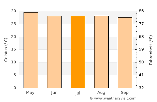 San Francisco del Mar average temperature in July