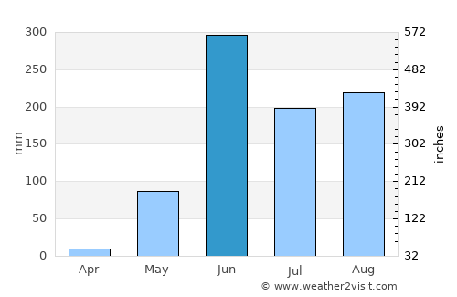 San Francisco del Mar average rain in June