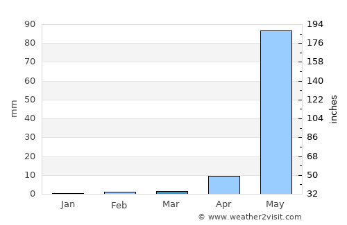 San Francisco del Mar average rain in March