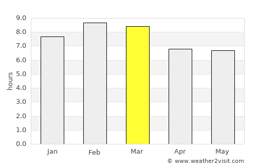 San Francisco del Mar average rain in March