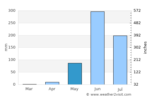 San Francisco del Mar average rain in May