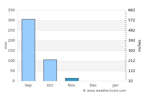 San Francisco del Mar average rain in November