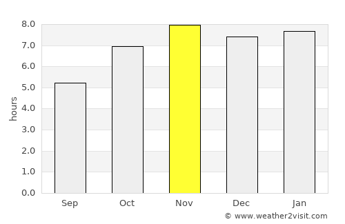 San Francisco del Mar average rain in November