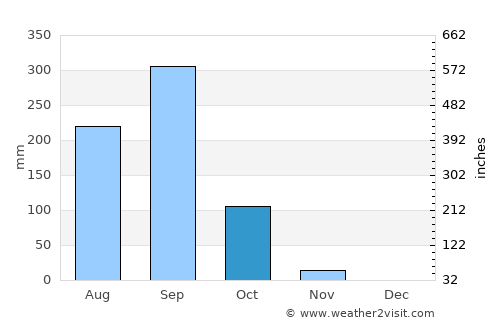 San Francisco del Mar average rain in October