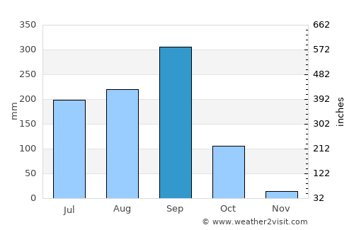 San Francisco del Mar average rain in September