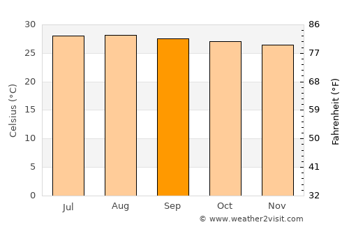 San Francisco del Mar average temperature in September
