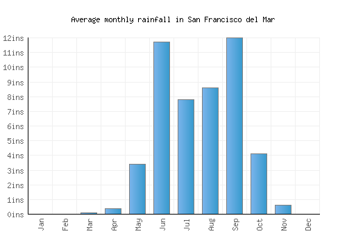San Francisco del Mar monthly rainfall chart (inches)