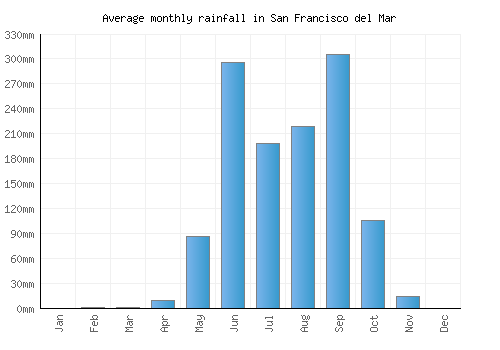 San Francisco del Mar monthly rainfall chart (mm)