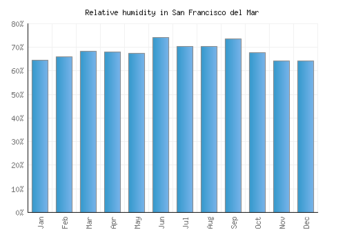 San Francisco del Mar relative humidity averages