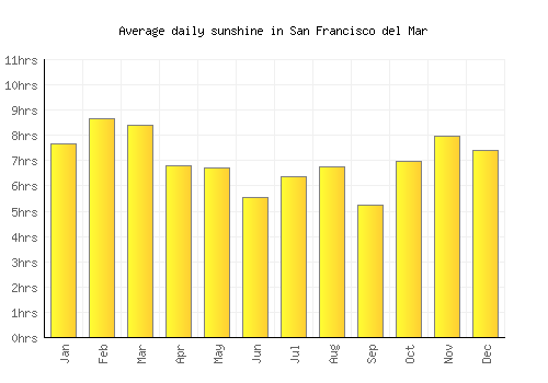 San Francisco del Mar average daily sunshine chart