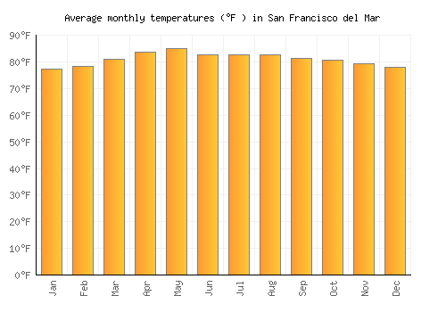 San Francisco del Mar average temperature chart (Fahrenheit)