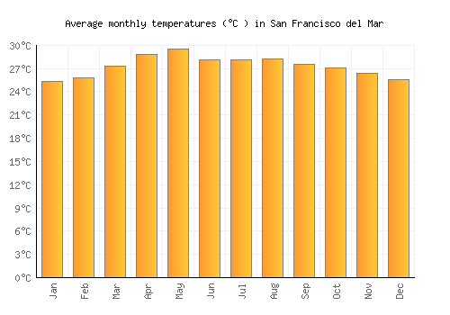 San Francisco del Mar average temperature chart (Celsius)