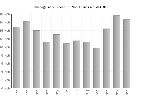 San Francisco del Mar average winspeed by month (km/h)