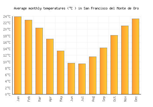 San Francisco del Monte de Oro average temperature chart (Celsius)