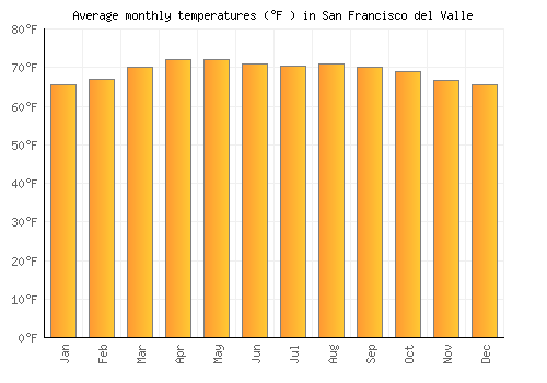 San Francisco del Valle average temperature chart (Fahrenheit)