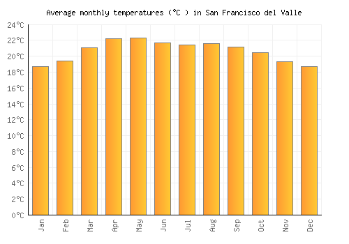 San Francisco del Valle average temperature chart (Celsius)