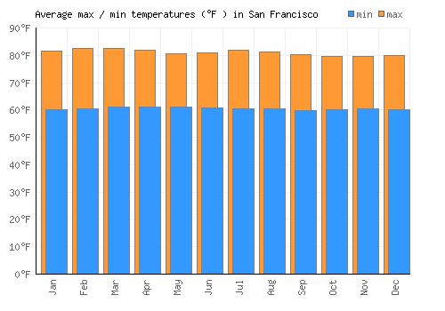 San Francisco average minimum / maximum temperatures (Fahrenheit)