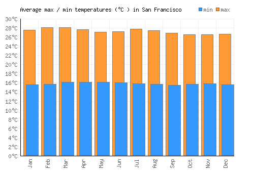 San Francisco average minimum / maximum temperatures (Celsius)