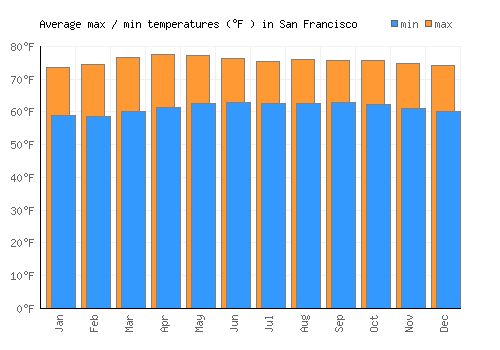 San Francisco average minimum / maximum temperatures (Fahrenheit)