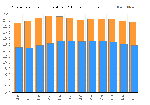 San Francisco average minimum / maximum temperatures (Celsius)