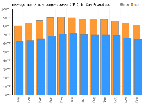 San Francisco average minimum / maximum temperatures (Fahrenheit)