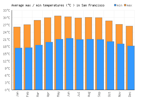 San Francisco average minimum / maximum temperatures (Celsius)