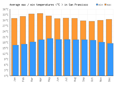 San Francisco average minimum / maximum temperatures (Celsius)