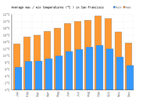 San Francisco average minimum / maximum temperatures (Celsius)