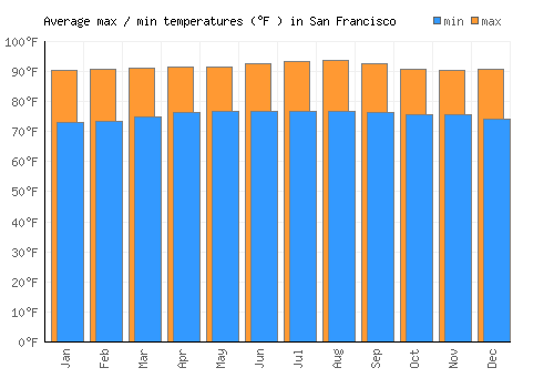 San Francisco average minimum / maximum temperatures (Fahrenheit)