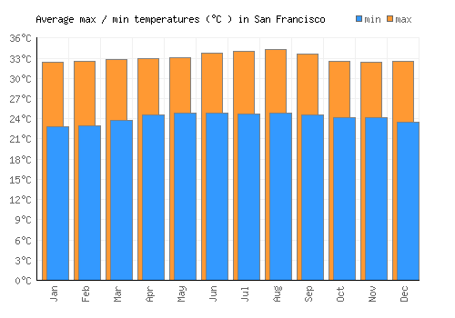San Francisco average minimum / maximum temperatures (Celsius)