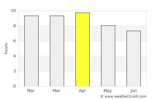 San Francisco El Alto average rain in April