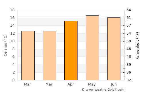 San Francisco El Alto average temperature in April