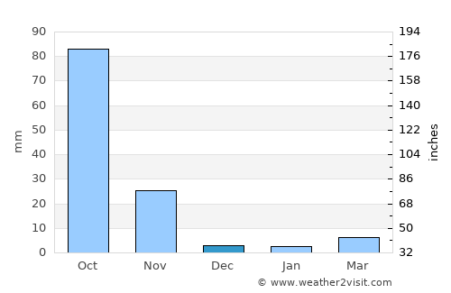 San Francisco El Alto average rain in December