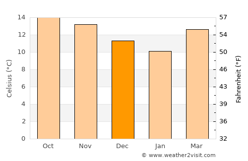 San Francisco El Alto average temperature in December