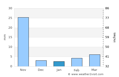 San Francisco El Alto average rain in January