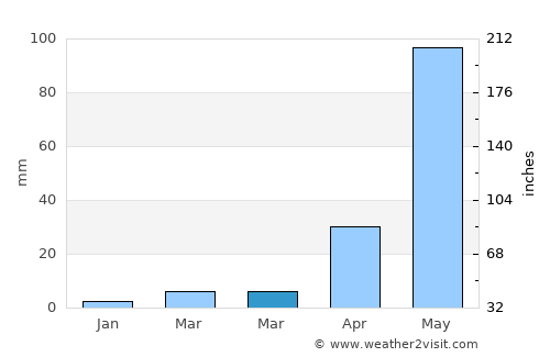 San Francisco El Alto average rain in March