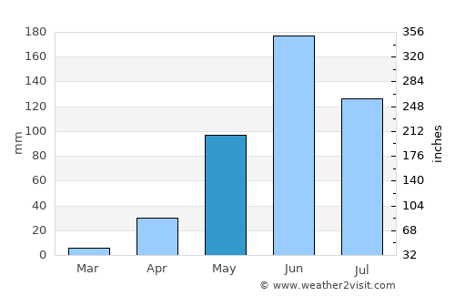 San Francisco El Alto average rain in May