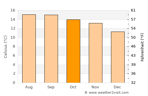San Francisco El Alto average temperature in October
